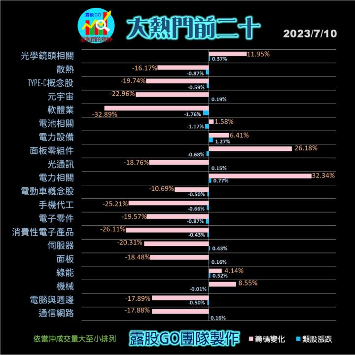 20230710台指期赤道線(期貨)分析/股票通關密碼/籌碼變化前十類股/各類股籌碼與漲跌 (露股go)