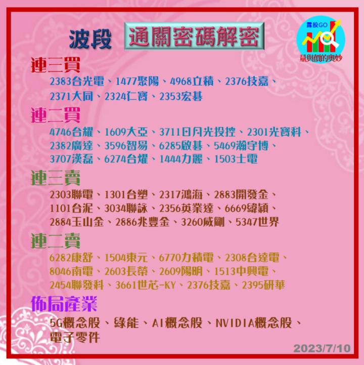 20230710台指期赤道線(期貨)分析/股票通關密碼/籌碼變化前十類股/各類股籌碼與漲跌 (露股go)