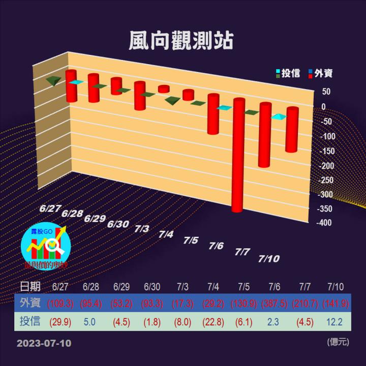 20230710台指期赤道線(期貨)分析/股票通關密碼/籌碼變化前十類股/各類股籌碼與漲跌 (露股go)
