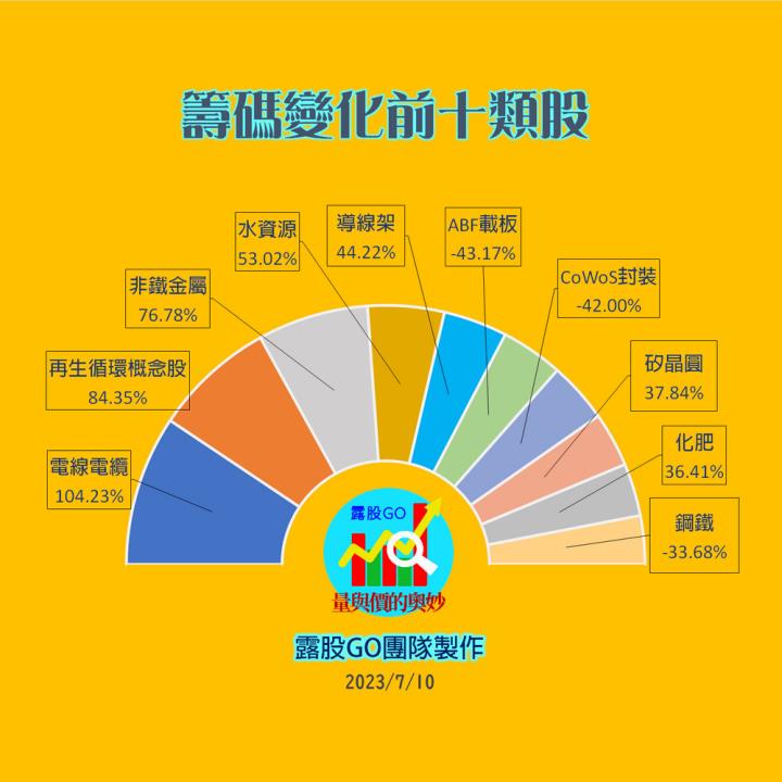20230710台指期赤道線(期貨)分析/股票通關密碼/籌碼變化前十類股/各類股籌碼與漲跌 (露股go)