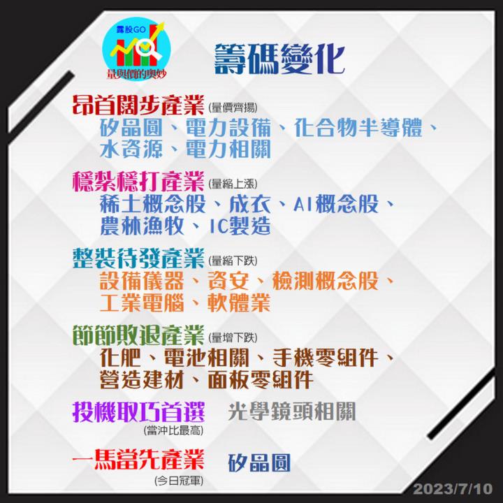 20230710台指期赤道線(期貨)分析/股票通關密碼/籌碼變化前十類股/各類股籌碼與漲跌 (露股go)