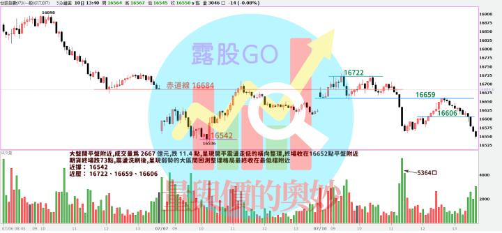 20230710台指期赤道線(期貨)分析/股票通關密碼/籌碼變化前十類股/各類股籌碼與漲跌 (露股go)