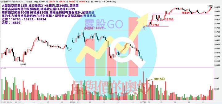 20230711台指期赤道線(期貨)分析