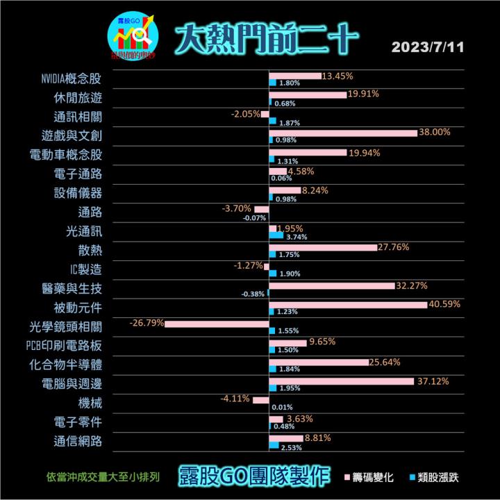 20230711台股通關密碼/籌碼變化前十類股/各類股籌碼與漲跌 (露股go)