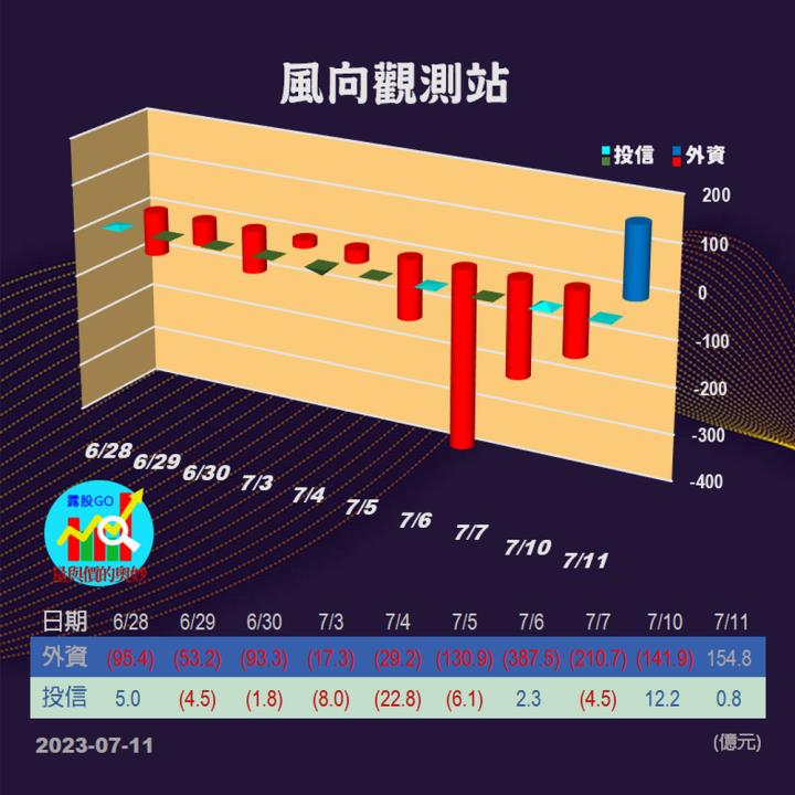 20230711台股通關密碼/籌碼變化前十類股/各類股籌碼與漲跌 (露股go)