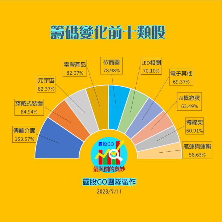 20230711台股通關密碼/籌碼變化前十類股/各類股籌碼與漲跌 (露股go)