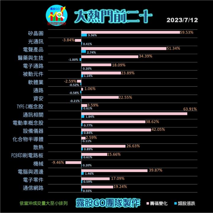 20230712台指期赤道線(期貨)分析/股票通關密碼/籌碼變化前十類股/各類股籌碼與漲跌 (露股go)