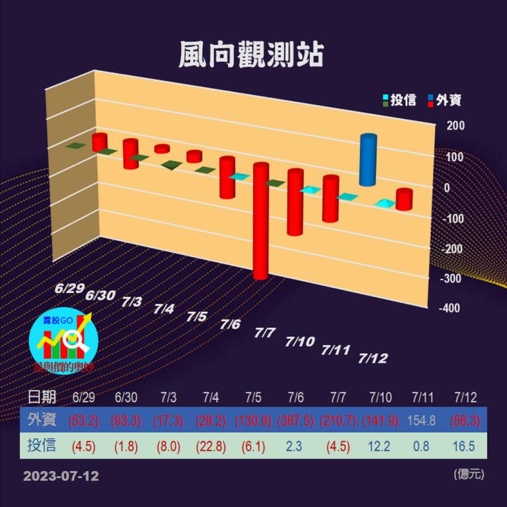 20230712台指期赤道線(期貨)分析/股票通關密碼/籌碼變化前十類股/各類股籌碼與漲跌 (露股go)