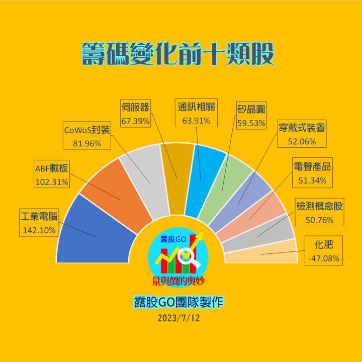 20230712台指期赤道線(期貨)分析/股票通關密碼/籌碼變化前十類股/各類股籌碼與漲跌 (露股go)