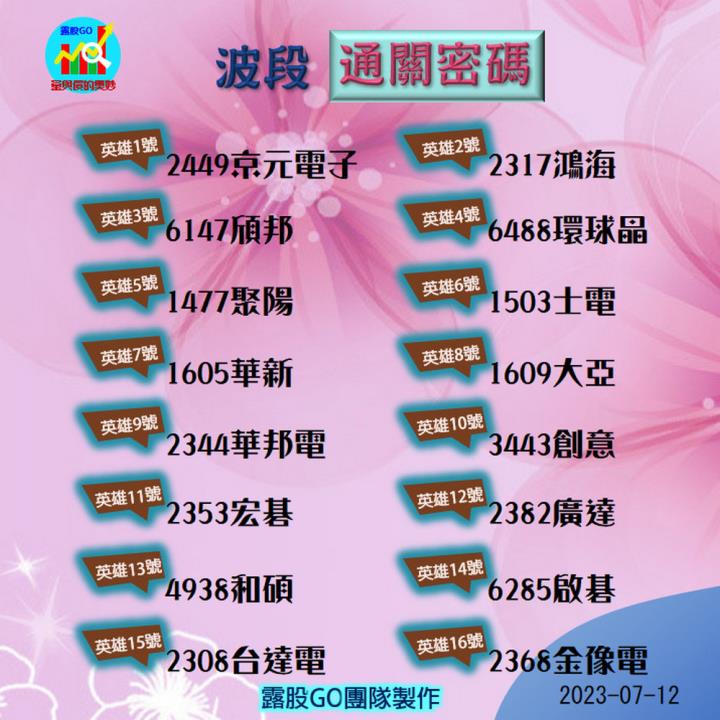 20230712台指期赤道線(期貨)分析/股票通關密碼/籌碼變化前十類股/各類股籌碼與漲跌 (露股go)