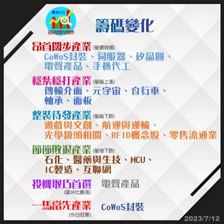 20230712台指期赤道線(期貨)分析/股票通關密碼/籌碼變化前十類股/各類股籌碼與漲跌 (露股go)