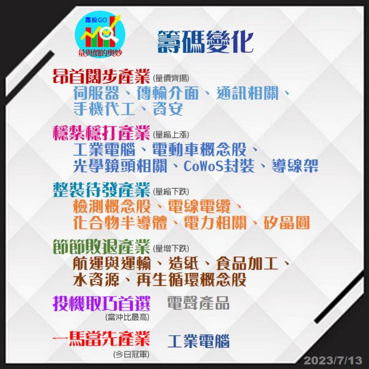 20230713台指期赤道線(期貨)分析/股票通關密碼/籌碼變化前十類股/各類股籌碼與漲跌 (露股go)