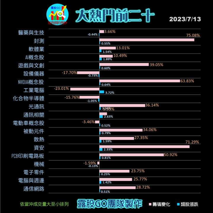 20230713台指期赤道線(期貨)分析/股票通關密碼/籌碼變化前十類股/各類股籌碼與漲跌 (露股go)