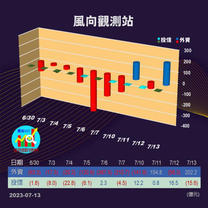 20230713台指期赤道線(期貨)分析/股票通關密碼/籌碼變化前十類股/各類股籌碼與漲跌 (露股go)