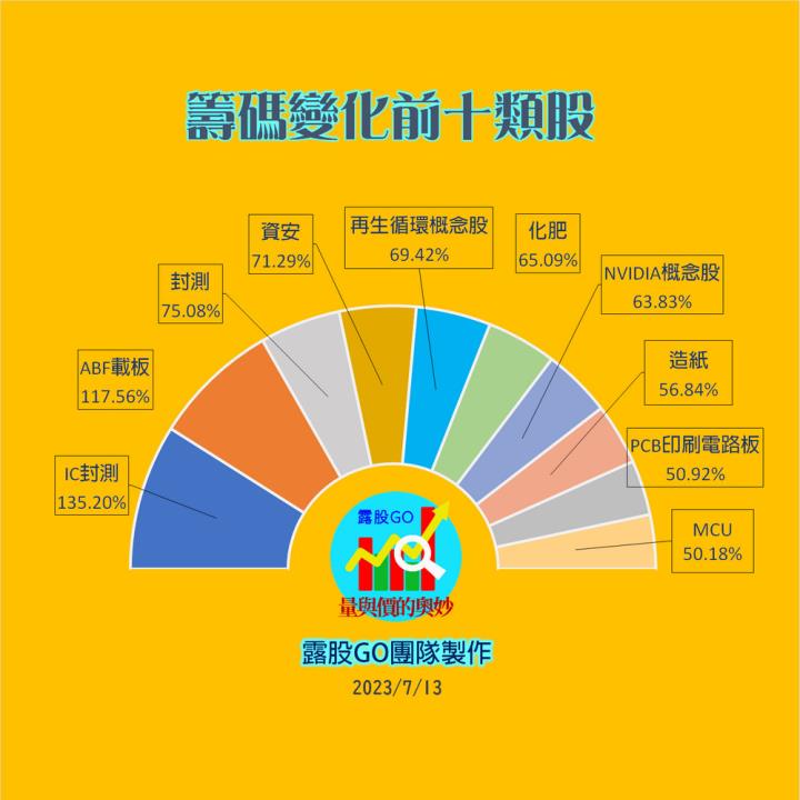 20230713台指期赤道線(期貨)分析/股票通關密碼/籌碼變化前十類股/各類股籌碼與漲跌 (露股go)