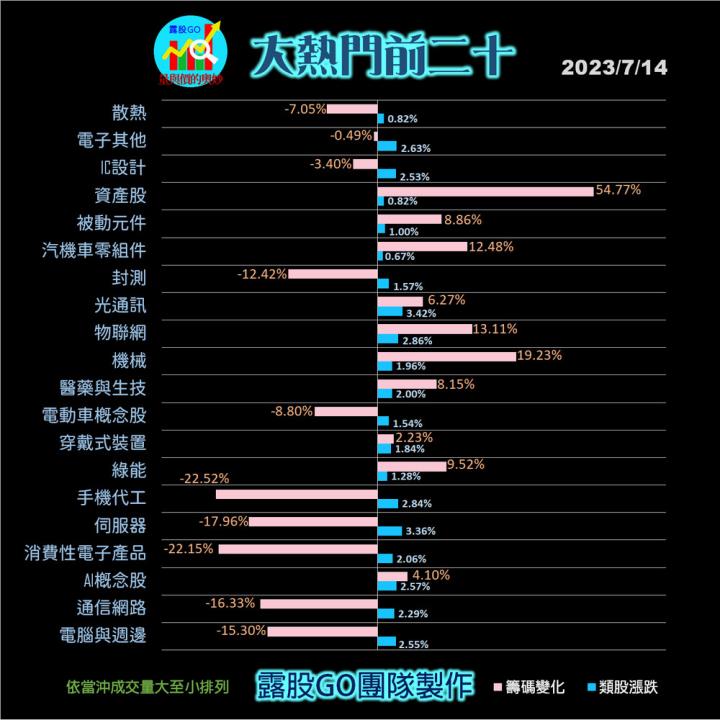 20230714台指期赤道線(期貨)分析/股票通關密碼/籌碼變化前十類股/各類股籌碼與漲跌 (露股go)