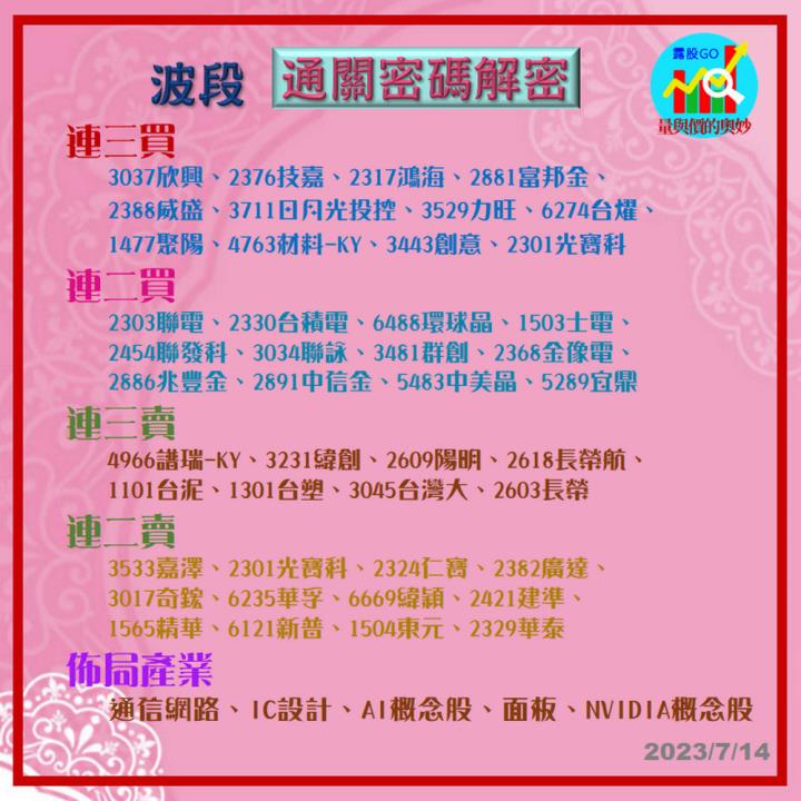 20230714台指期赤道線(期貨)分析/股票通關密碼/籌碼變化前十類股/各類股籌碼與漲跌 (露股go)