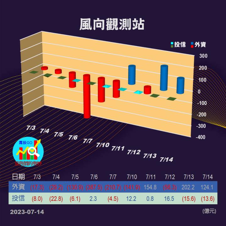 20230714台指期赤道線(期貨)分析/股票通關密碼/籌碼變化前十類股/各類股籌碼與漲跌 (露股go)