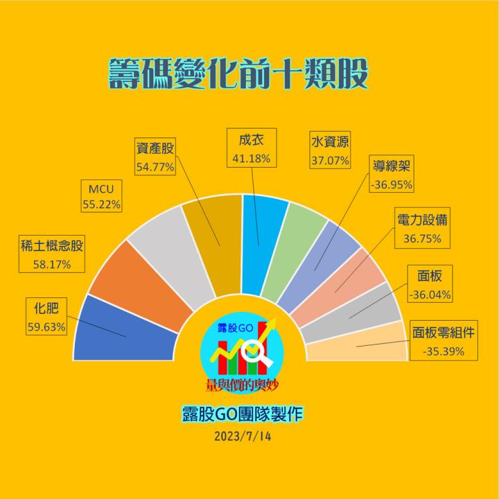 20230714台指期赤道線(期貨)分析/股票通關密碼/籌碼變化前十類股/各類股籌碼與漲跌 (露股go)