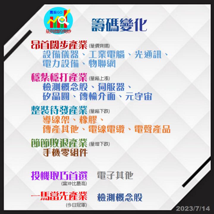 20230714台指期赤道線(期貨)分析/股票通關密碼/籌碼變化前十類股/各類股籌碼與漲跌 (露股go)