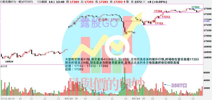 20230714台指期赤道線(期貨)分析/股票通關密碼/籌碼變化前十類股/各類股籌碼與漲跌 (露股go)