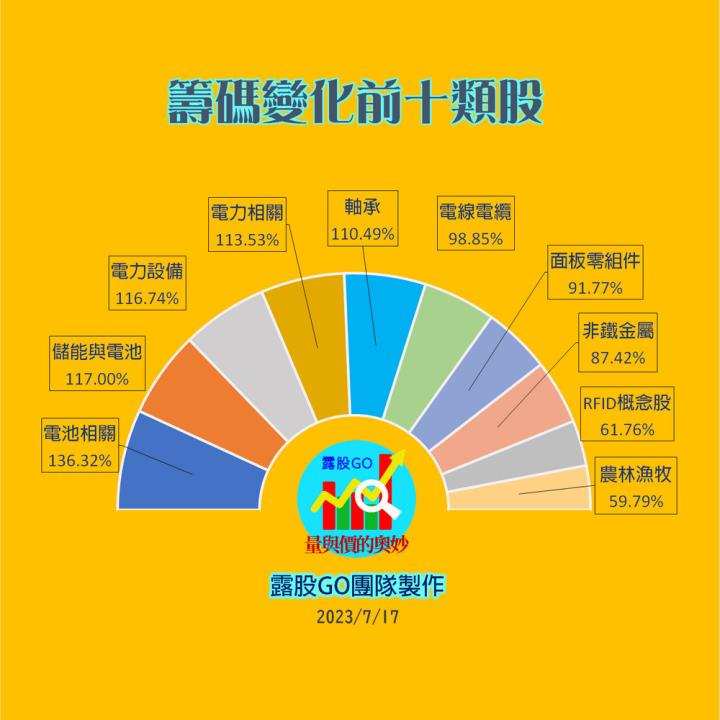 20230717台指期赤道線(期貨)分析/股票通關密碼/籌碼變化前十類股/各類股籌碼與漲跌 (露股go)