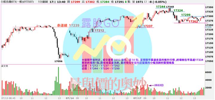 20230717台指期赤道線(期貨)分析/股票通關密碼/籌碼變化前十類股/各類股籌碼與漲跌 (露股go)