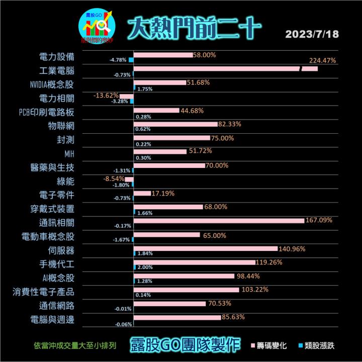20230718台指期赤道線(期貨)分析/股票通關密碼/籌碼變化前十類股/各類股籌碼與漲跌 (露股go)