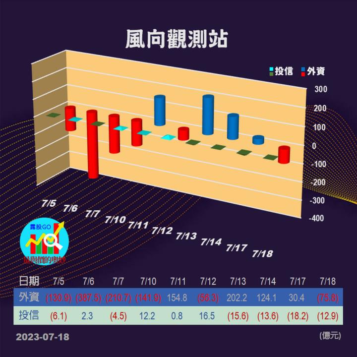 20230718台指期赤道線(期貨)分析/股票通關密碼/籌碼變化前十類股/各類股籌碼與漲跌 (露股go)