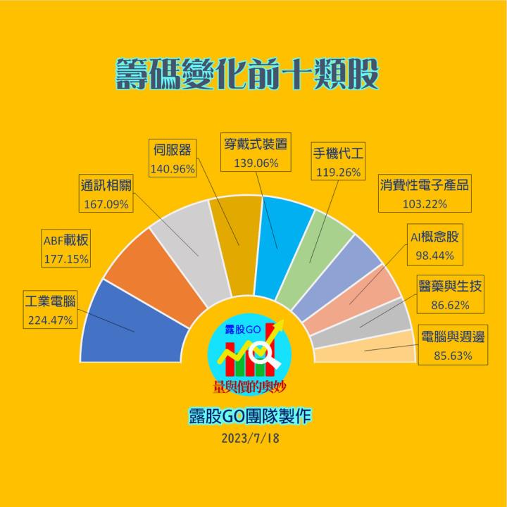20230718台指期赤道線(期貨)分析/股票通關密碼/籌碼變化前十類股/各類股籌碼與漲跌 (露股go)