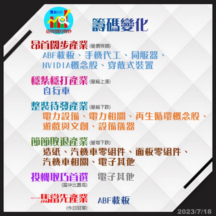 20230718台指期赤道線(期貨)分析/股票通關密碼/籌碼變化前十類股/各類股籌碼與漲跌 (露股go)