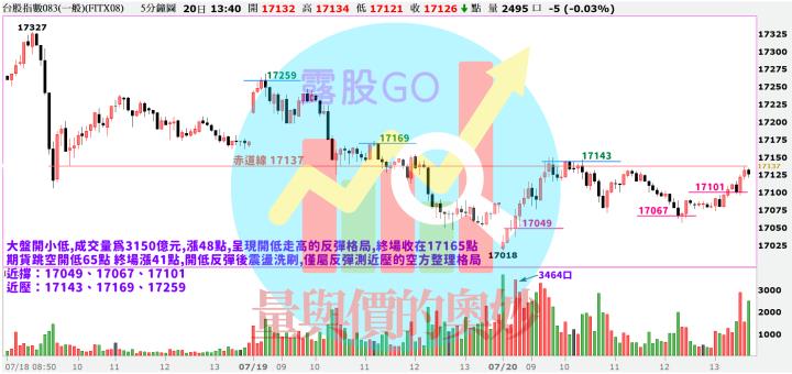 20230719台指期赤道線(期貨)分析