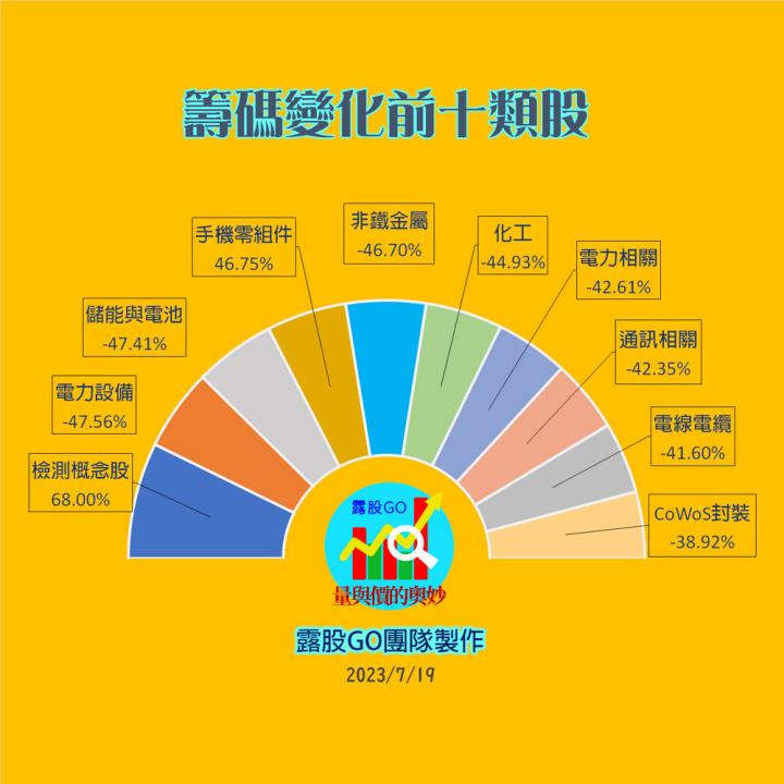 20230719台指期赤道線(期貨)分析/股票通關密碼/籌碼變化前十類股/各類股籌碼與漲跌 (露股go)