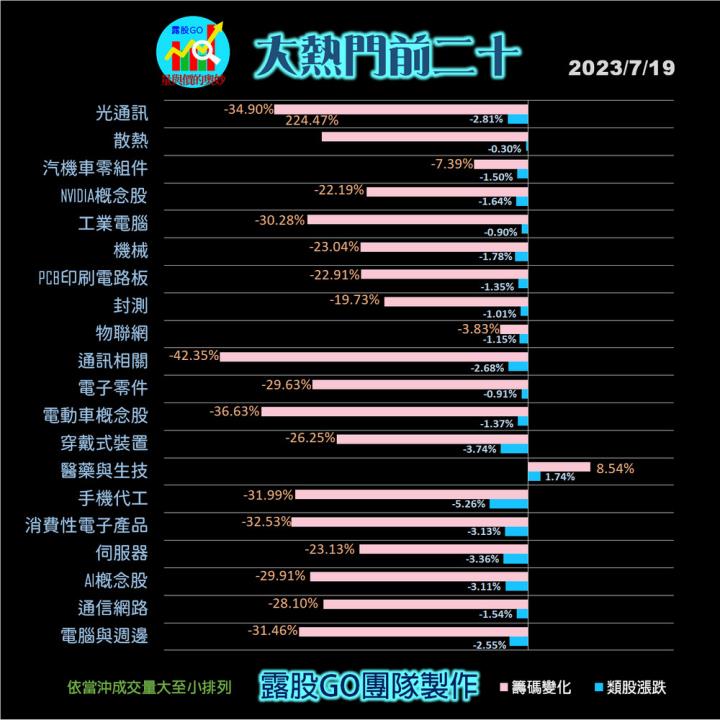20230719台指期赤道線(期貨)分析/股票通關密碼/籌碼變化前十類股/各類股籌碼與漲跌 (露股go)
