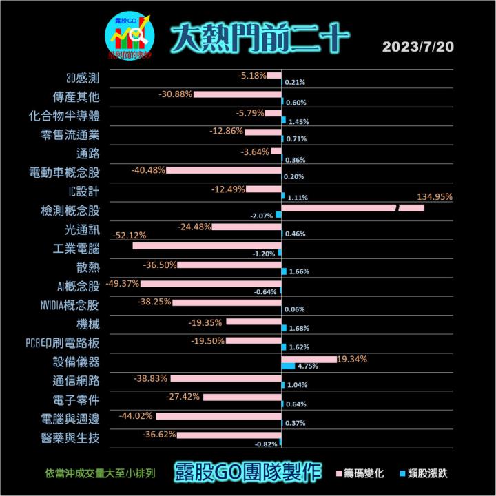 20230720台指期赤道線(期貨)分析/股票通關密碼/籌碼變化前十類股/各類股籌碼與漲跌 (露股go)