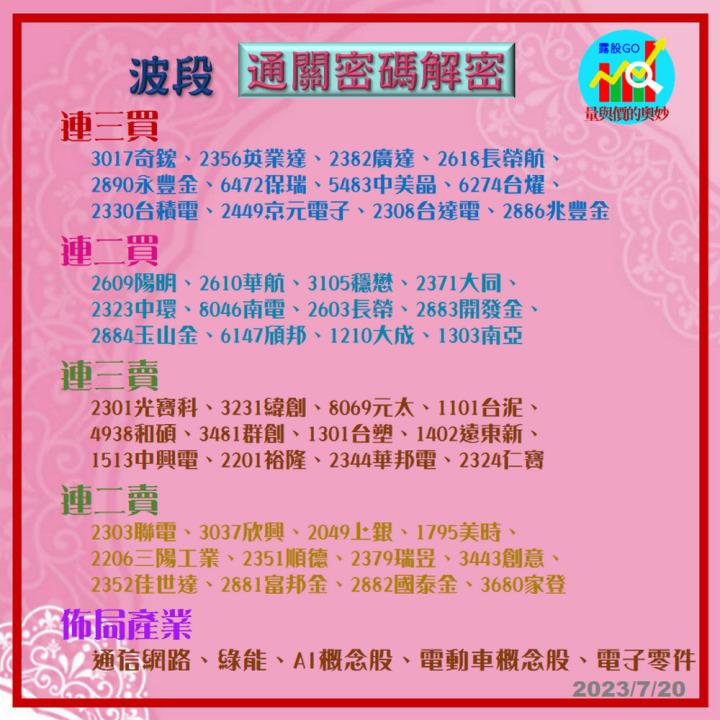 20230720台指期赤道線(期貨)分析/股票通關密碼/籌碼變化前十類股/各類股籌碼與漲跌 (露股go)