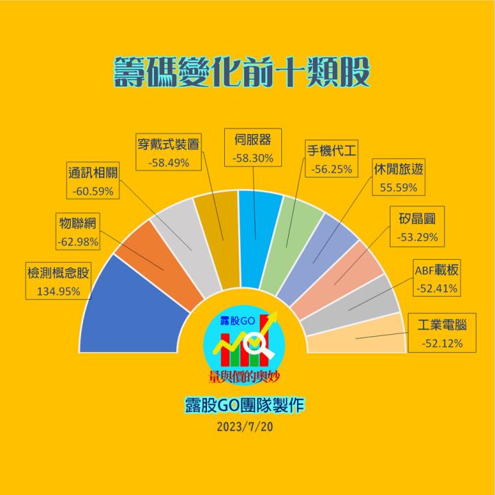 20230720台指期赤道線(期貨)分析/股票通關密碼/籌碼變化前十類股/各類股籌碼與漲跌 (露股go)