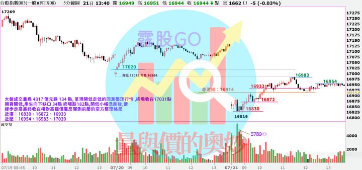 20230721台指期赤道線(期貨)分析/股票通關密碼/籌碼變化前十類股/各類股籌碼與漲跌 (露股go)