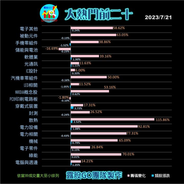 20230721台指期赤道線(期貨)分析/股票通關密碼/籌碼變化前十類股/各類股籌碼與漲跌 (露股go)