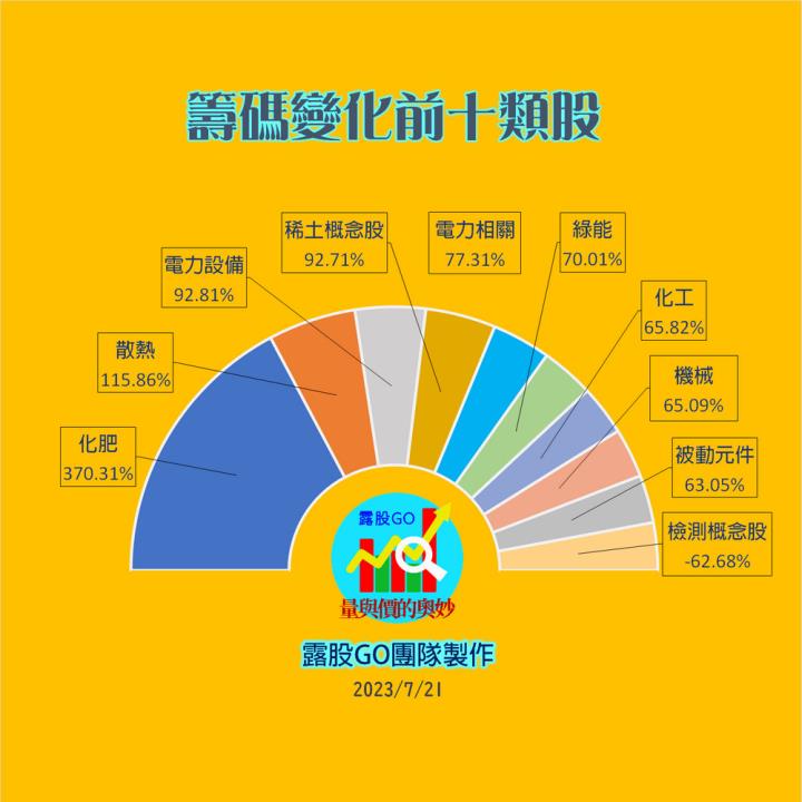 20230721台指期赤道線(期貨)分析/股票通關密碼/籌碼變化前十類股/各類股籌碼與漲跌 (露股go)
