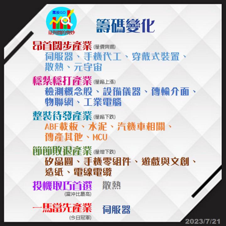 20230721台指期赤道線(期貨)分析/股票通關密碼/籌碼變化前十類股/各類股籌碼與漲跌 (露股go)