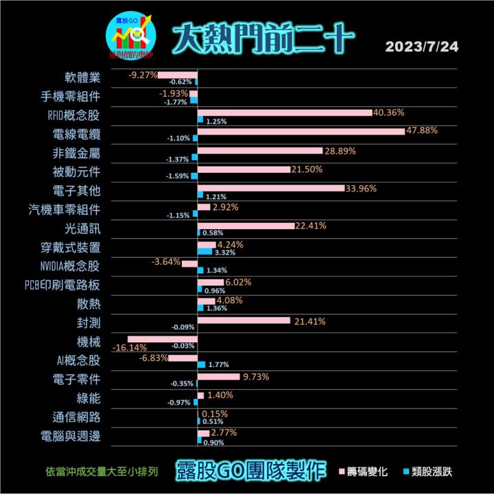 20230724台指期赤道線(期貨)分析/股票通關密碼/籌碼變化前十類股/各類股籌碼與漲跌 (露股go)