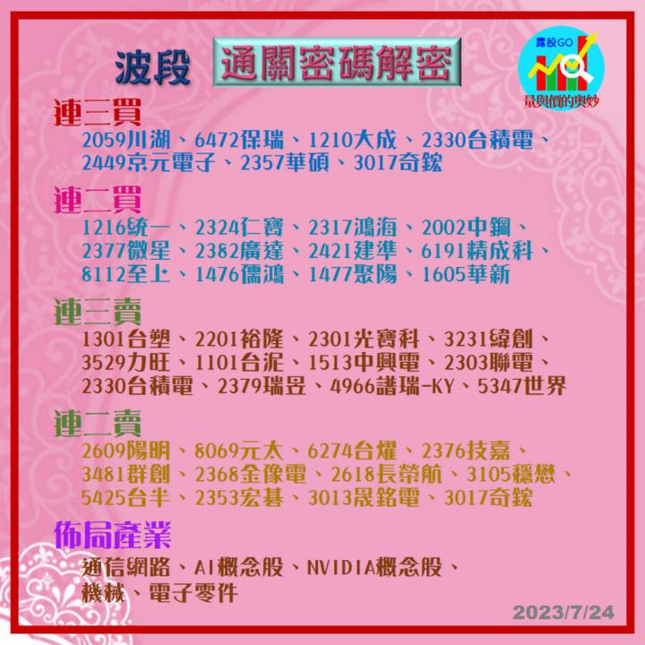 20230724台指期赤道線(期貨)分析/股票通關密碼/籌碼變化前十類股/各類股籌碼與漲跌 (露股go)