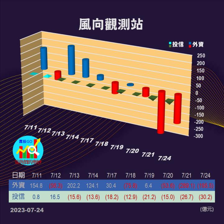 20230724台指期赤道線(期貨)分析/股票通關密碼/籌碼變化前十類股/各類股籌碼與漲跌 (露股go)