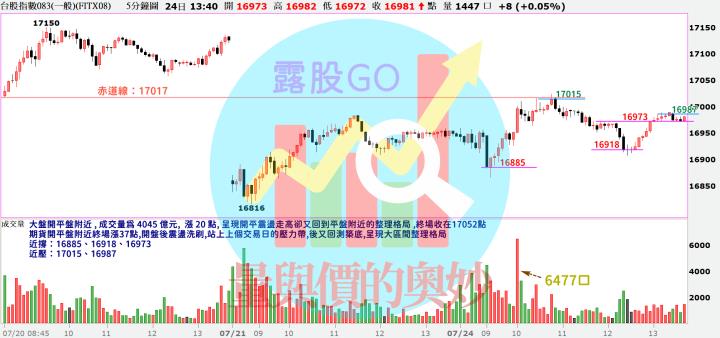 20230724台指期赤道線(期貨)分析/股票通關密碼/籌碼變化前十類股/各類股籌碼與漲跌 (露股go)