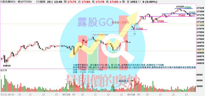 20230725台指期赤道線(期貨)分析