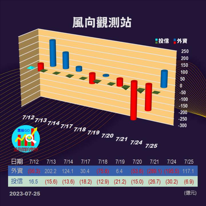 20230725股票通關密碼/籌碼變化前十類股/各類股籌碼與漲跌 (露股go)