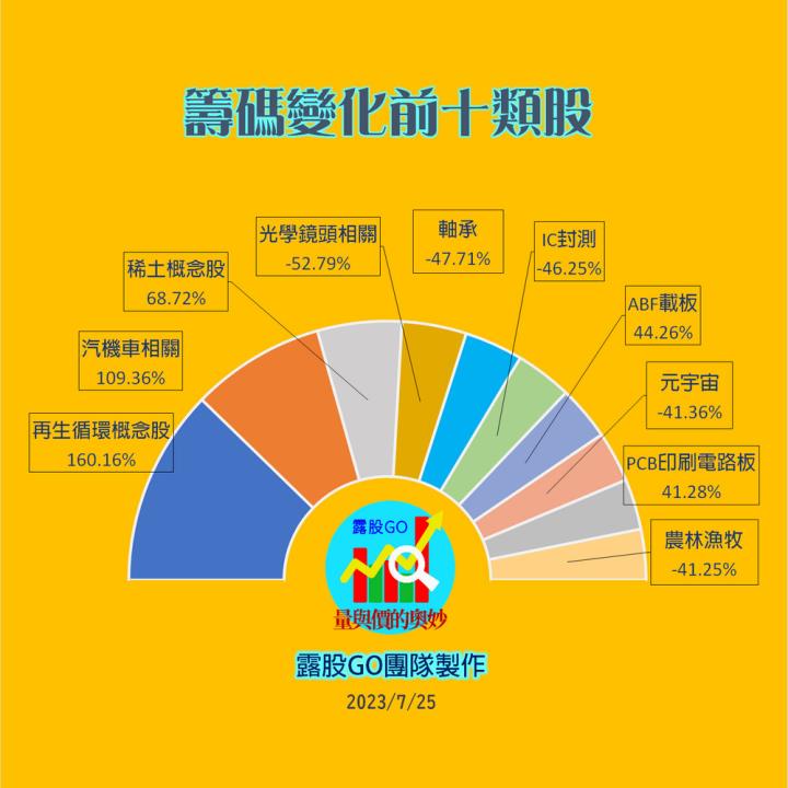 20230725股票通關密碼/籌碼變化前十類股/各類股籌碼與漲跌 (露股go)
