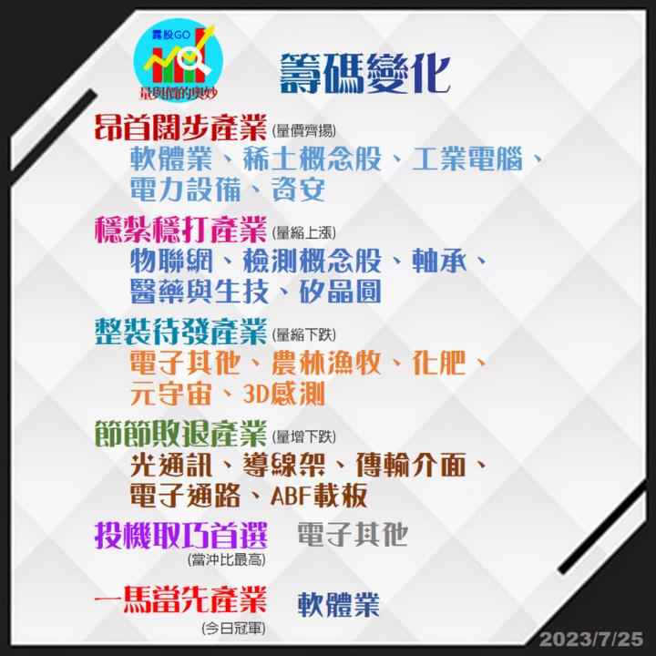 20230725股票通關密碼/籌碼變化前十類股/各類股籌碼與漲跌 (露股go)