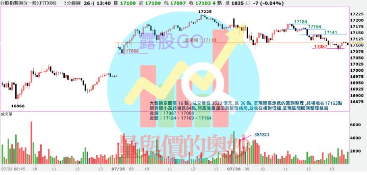 20230726台指期赤道線(期貨)分析/股票通關密碼/籌碼變化前十類股/各類股籌碼與漲跌 (露股go)